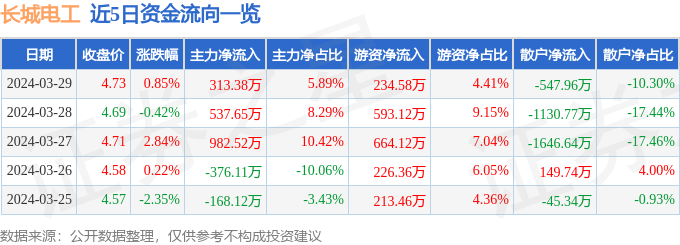 异动快报：长城电工（600192）4月1日10点40分触及涨停板