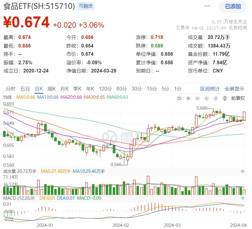 吃喝板块爆发，百润股份涨停，泸州老窖大涨超5%！食品ETF(515710)放量涨超3%