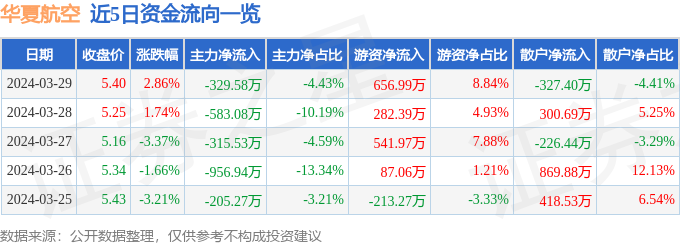 异动快报：华夏航空（002928）4月1日10点52分触及涨停板