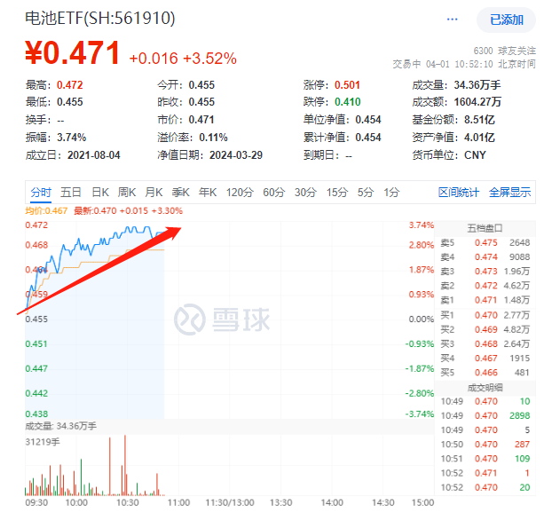 四月决断！宁德时代、阳光电源盘中飙涨超5%！电池ETF(561910)应声大涨近4%！