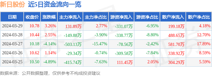 异动快报：新日股份（603787）4月1日11点0分触及涨停板