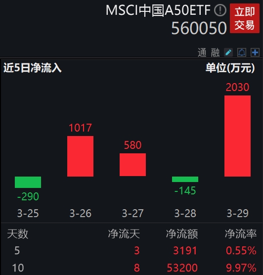 宁德时代、比亚迪等白马纷纷大涨，核心龙头资产、A50中规模最大的MSCI中国A50ETF(560050)涨近2%创去年10月以来新高！