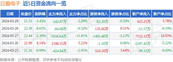 异动快报：日盈电子（603286）4月1日11点13分触及涨停板