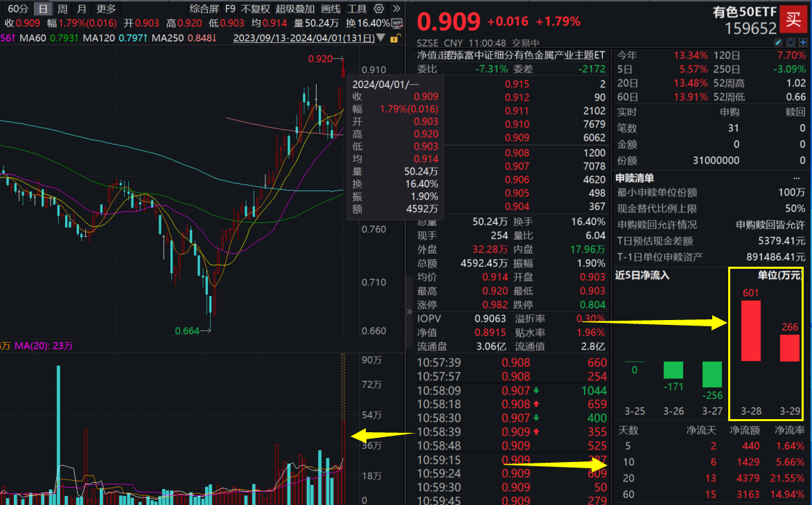 彻底沸腾！紫金矿业再创历史新高！“含铜金量”最高的有色50ETF(159652)量能井喷，狂涨超3%！牟一凌：资源品或为未来最好投资