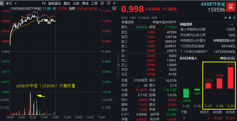 新经济龙头领衔涨势，核心龙头宽基A50ETF华宝(159596)放量涨1.42%，半日成交强势突破2亿元，高居同类第三！