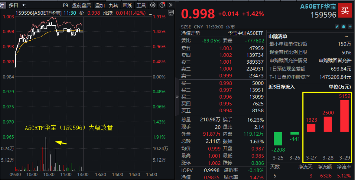 ETF盘中快讯｜新经济龙头领衔涨势，核心龙头宽基A50ETF华宝（159596）放量涨1.42%，半日成交强势突破2亿元，高居同类第三！