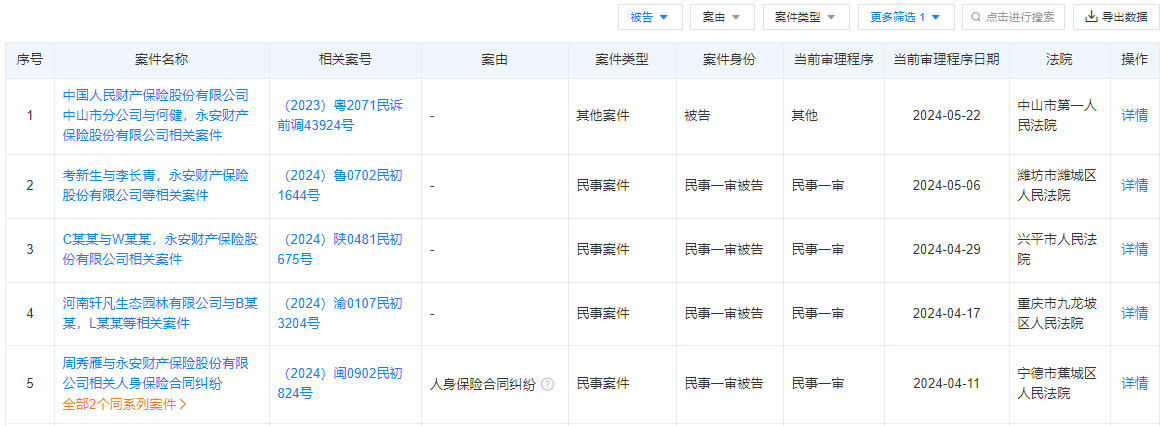 永安保险年内卷入58起案件，因“保险人代位求偿权纠纷”被人保财险起诉