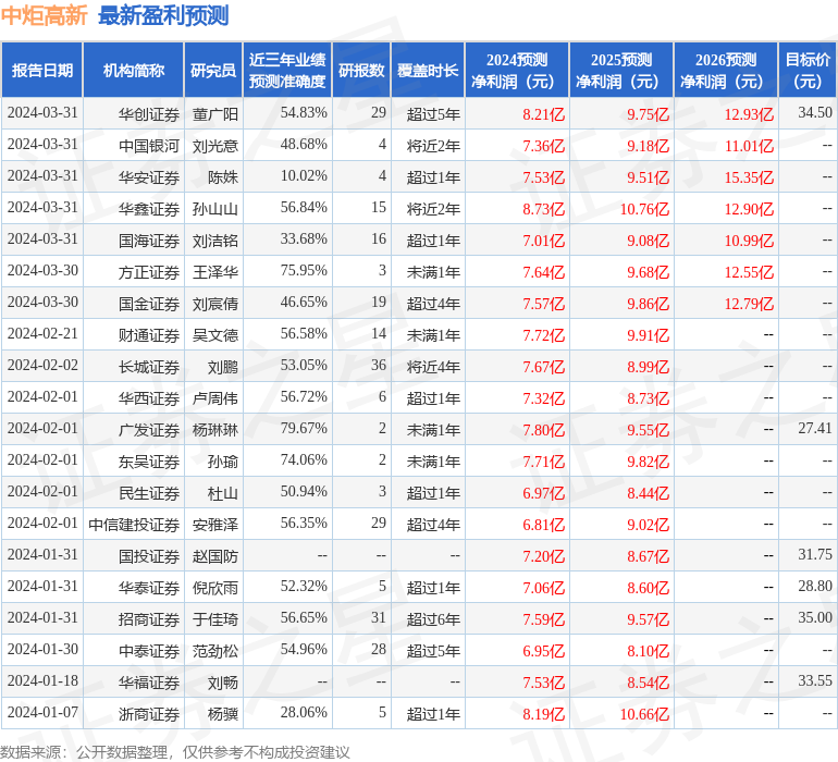 东吴证券：给予中炬高新买入评级