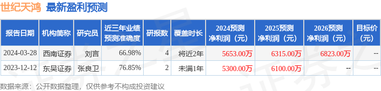 东吴证券：给予世纪天鸿增持评级