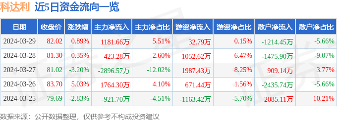 异动快报：科达利（002850）4月1日13点1分触及涨停板