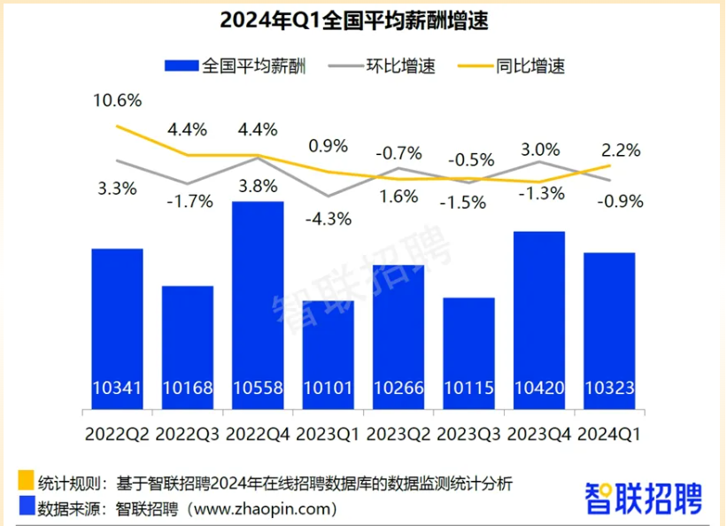 一季度平均招聘月薪10323元，哈尔滨以7%同比增速领跑全国，沪京深杭持续领先