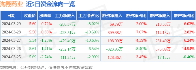 异动快报：海翔药业（002099）4月1日13点22分触及涨停板