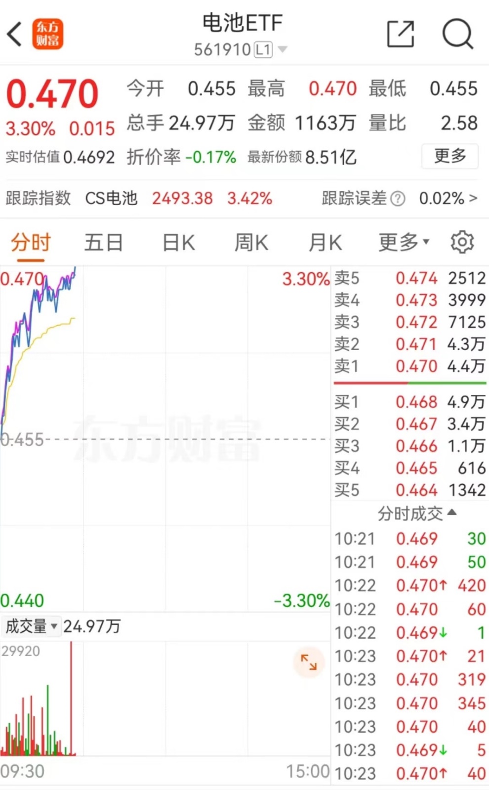 固态电池再度活跃，电池ETF(561910)放量涨超3%，强势冲击三连阳