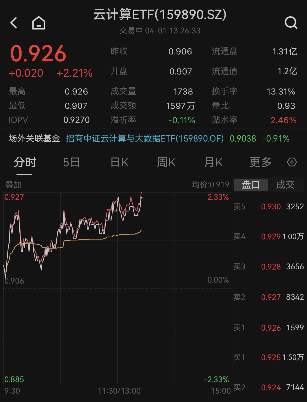 PMI超预期引发成长股反弹，云计算ETF(159890)午后涨超2%！成份股用友网络、金山办公领涨