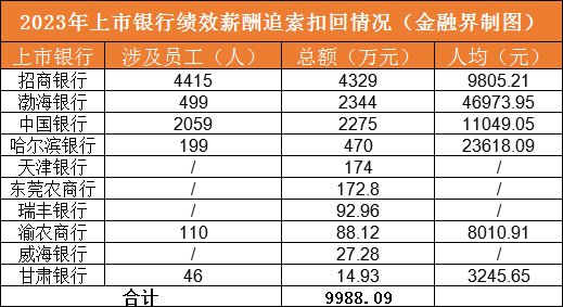 10家上市银行去年向员工“反向讨薪”，总额9988万元，有银行人均“退薪”近4.7万！