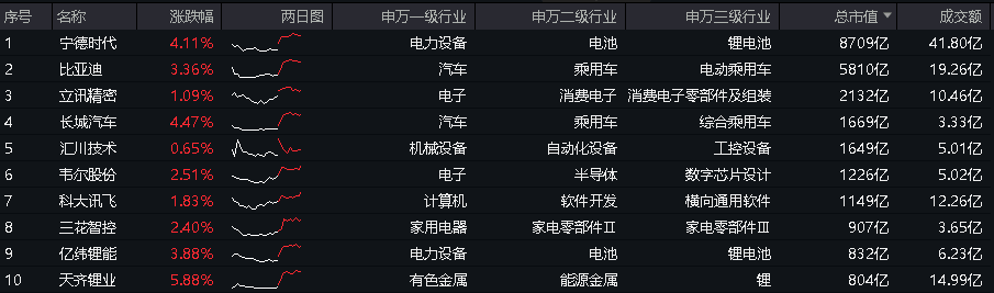 小米SU7再开售即秒空，主力资金狂涌，宁德时代涨超4%，智能电动车ETF(516380)盘中摸高3.63%！