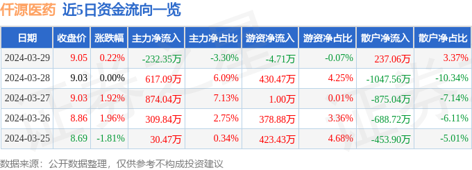 异动快报：仟源医药（300254）4月1日13点42分触及涨停板