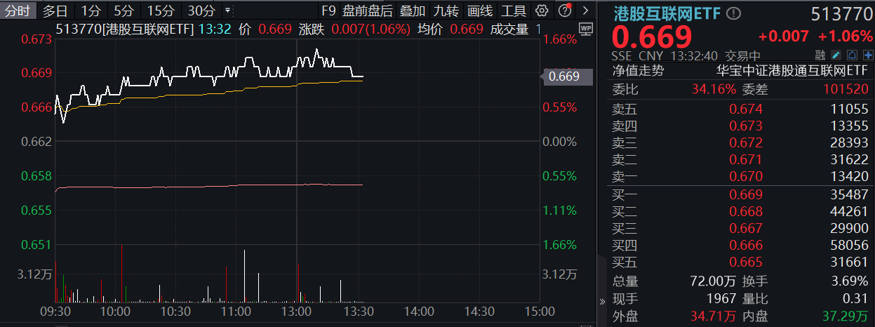 小米SU7追加开售后秒售罄，高“含米量”港股互联网ETF(513770)涨逾1%，冲击日线3连阳！