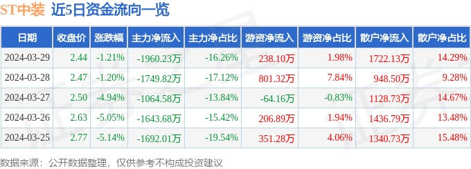 异动快报：ST中装（002822）4月1日13点50分触及涨停板