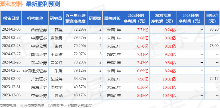 中泰证券：给予聚和材料买入评级