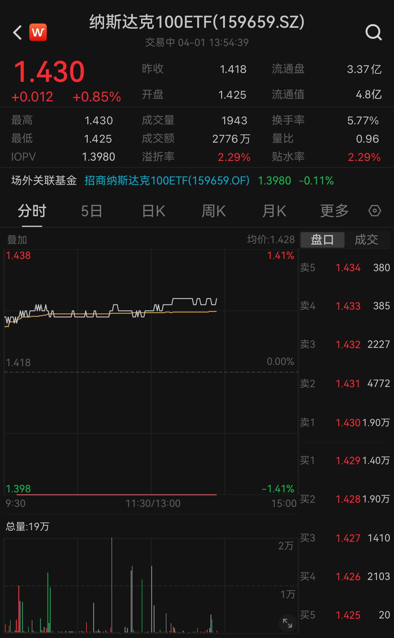 通胀放缓增强6月降息押注，纳斯达克100ETF(159659)午后涨幅扩大，机构：经济韧性和盈利修复或支持指数上行