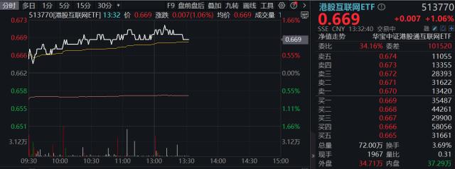 ETF盘中资讯｜小米SU7追加开售后秒售罄，高“含米量”港股互联网ETF（513770）涨逾1%，冲击日线3连阳！