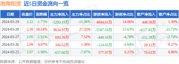 异动快报：渤海租赁（000415）4月1日14点14分触及涨停板