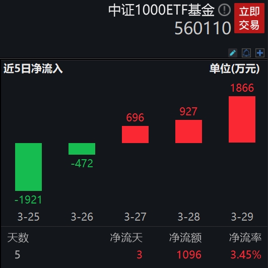 小型企业PMI大幅改善，寒锐钴业20cm涨停，费率最低的中证1000ETF基金(560110)上涨1.66%，连续3日获资金增仓超3400万元