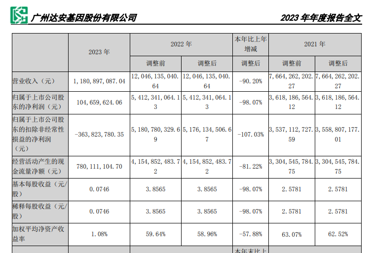 业绩大降九成！IVD龙头达安基因去年裁掉1600人，研发投入缩水6亿元