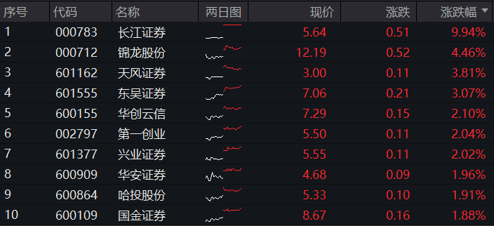 湖北国资入主，长江证券一字涨停，券商ETF(512000)放量涨逾1%，单周吸金超2亿元！