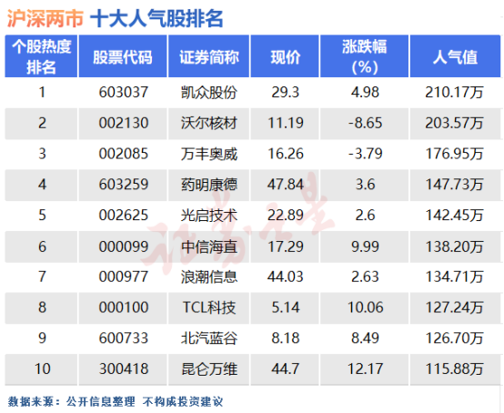 4月1日十大人气股：小作文缔造“愚人节”