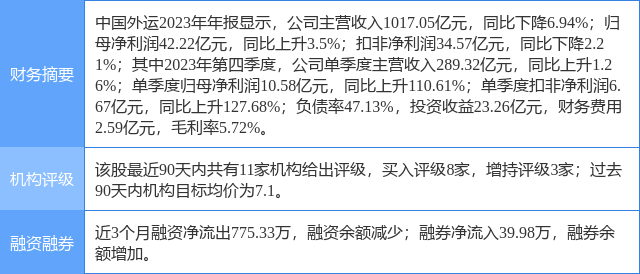 中国外运涨5.23%，天风证券四周前给出“买入”评级，目标价7.19元