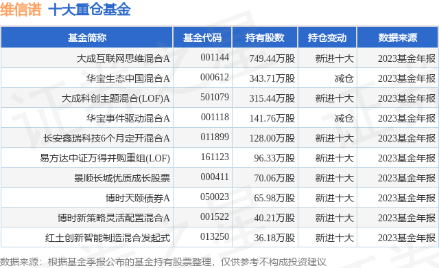 4月1日维信诺涨9.99%，大成互联网思维混合A基金重仓该股