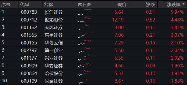 ETF热点收评｜湖北国资入主，长江证券一字涨停，券商ETF（512000）放量涨逾1%，单周吸金超2亿元！