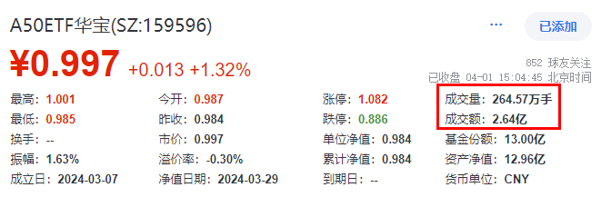 大涨！核心资产雄起，中证100ETF基金(562000)涨1.78%创年内新高！新能源梦回巅峰，智能电动车ETF劲涨3.63%