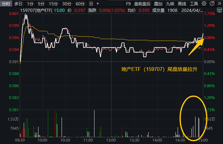 地产ETF(159707)尾盘放量收涨1%！百强房企3月销售业绩环比倍增，国盛证券：维持行业“增持”评级