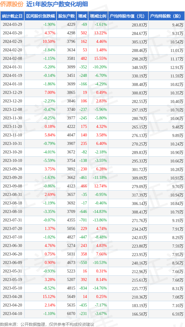 侨源股份(301286)3月29日股东户数0.42万户，较上期减少1.61%