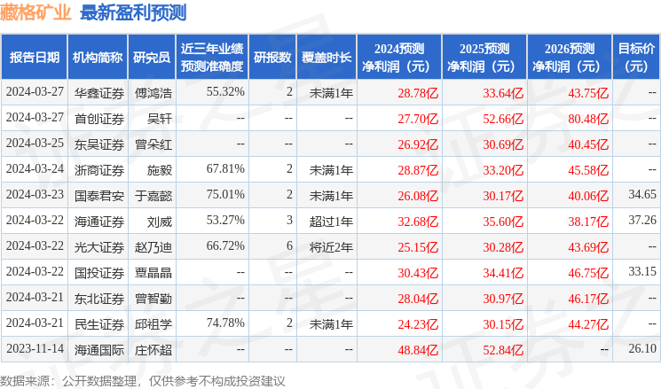 德邦证券：给予藏格矿业买入评级