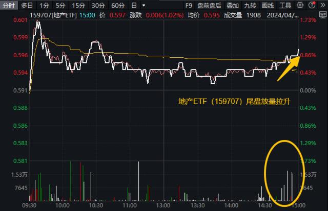 ETF热点收评｜地产ETF（159707）尾盘放量收涨1%！百强房企3月销售业绩环比倍增，国盛证券：维持行业“增持”评级