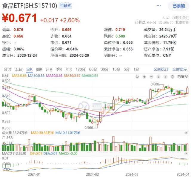 ETF热点收评｜“你方唱罢我登场”！白酒、零食、饮料轮番上攻，食品ETF（515710）盘中飙涨超3%，连收三根均线！