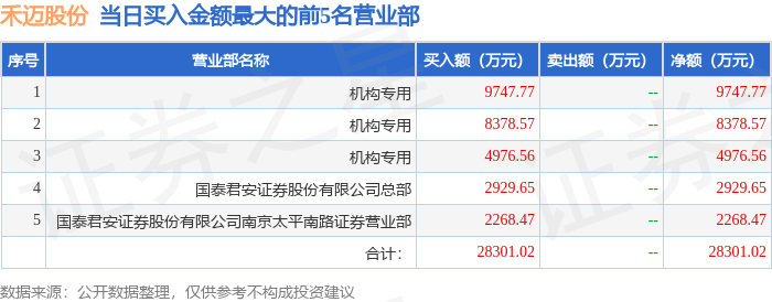 4月1日禾迈股份（688032）龙虎榜数据：机构净买入2.21亿元