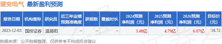 望变电气：3月18日组织现场参观活动，西南证券、国联证券等多家机构参与