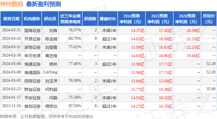 神州数码：3月29日召开业绩说明会，中银证券、申万宏源等多家机构参与