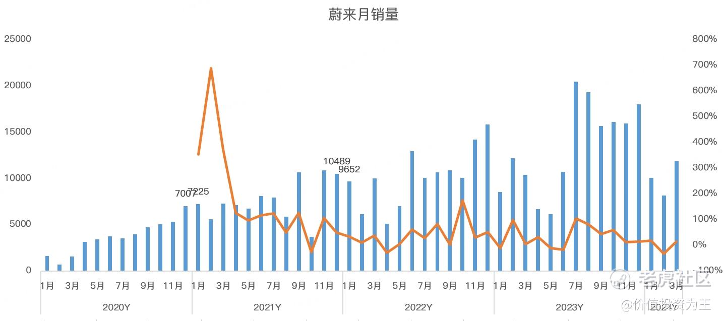 3月新能源汽车交付数据点评：当红炸子鸡暴雷！