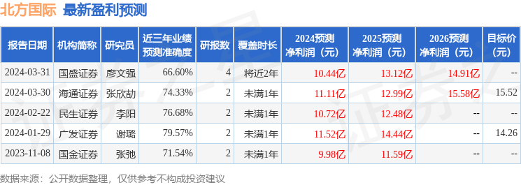 北方国际：广发证券、长江证券等多家机构于4月1日调研我司