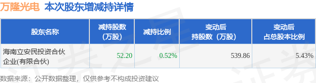 4月1日万隆光电发布公告，其股东减持52.2万股