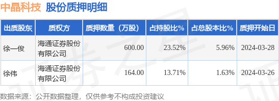 中晶科技（003026）股东徐一俊、徐伟合计质押764万股，占总股本7.59%