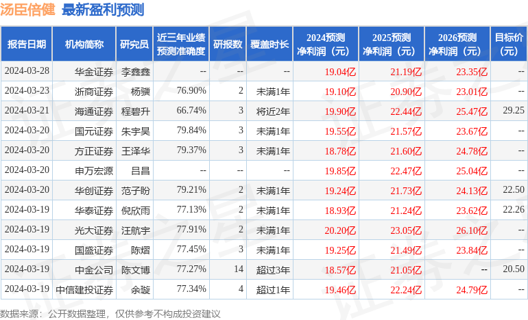 汤臣倍健：4月1日召开业绩说明会，投资者参与