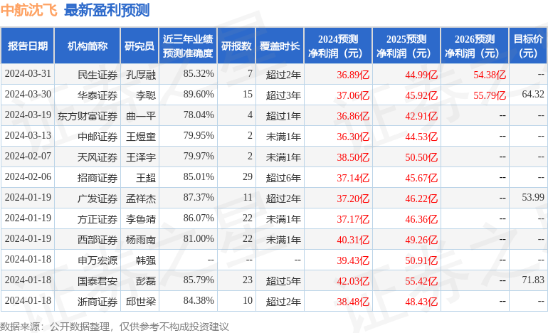 东吴证券：给予中航沈飞买入评级