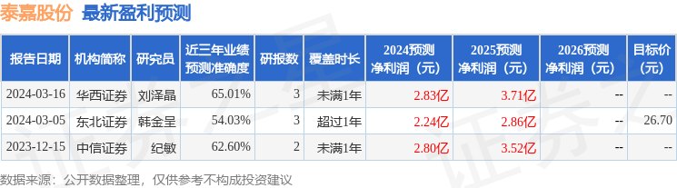 东吴证券：给予泰嘉股份买入评级